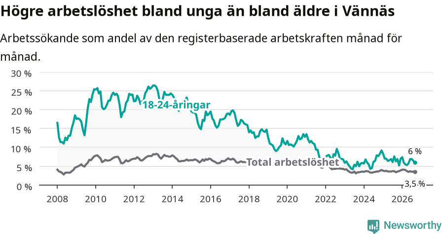 Graf: Skillnad i arbetslöshet mellan unga och hela befolkningen i Vännäs kommun