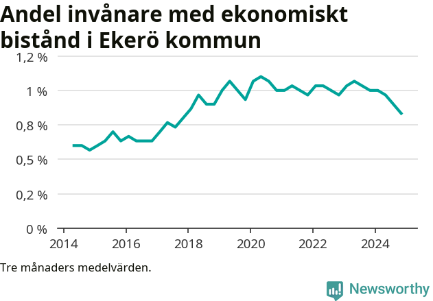 Graf över andelen biståndstagare per tremånadersperiod