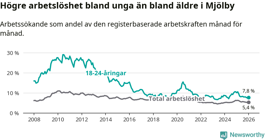 Graf: Skillnad i arbetslöshet mellan unga och hela befolkningen i Mjölby kommun