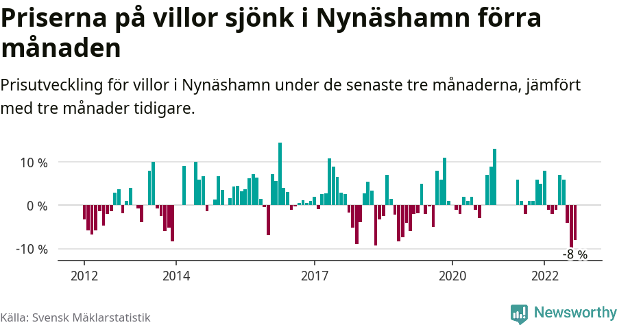 Graf: Prisutveckling för villor i Nynäshamns kommun