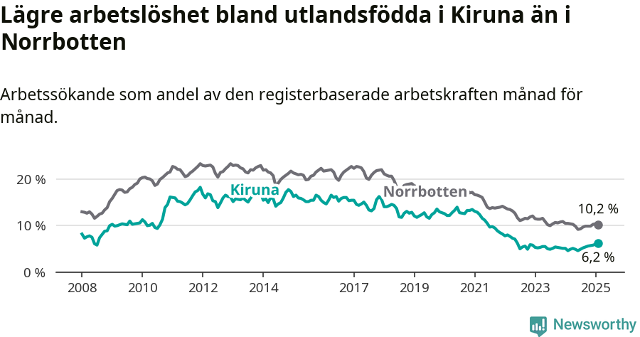 Graf: Arbetslöshet bland utrikesfödda i Kiruna kommun och Norrbottens län