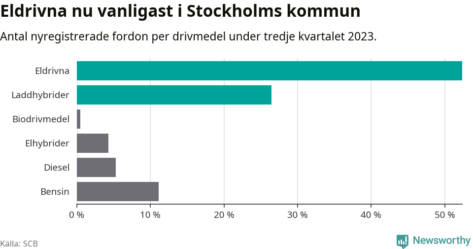 Graf: Antal nyregistrerade fordon per drivmedel