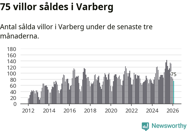Graf: Antal sålda villor i Varbergs kommun