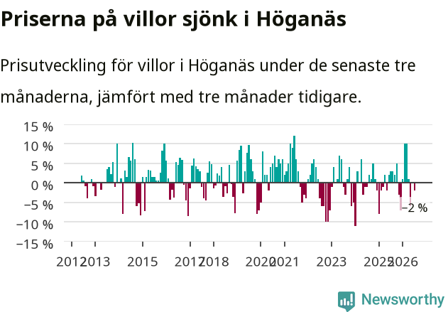 Graf: Prisutveckling för villor i Höganäs kommun