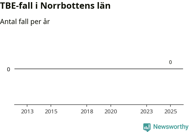 Graf: Prisutveckling för bostadsrätter i Linköpings kommun