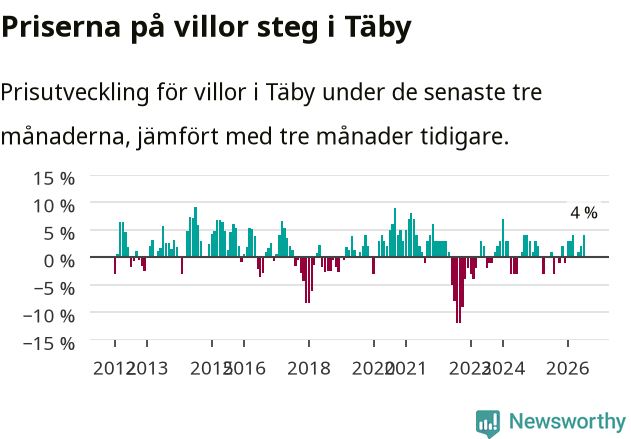 Graf: Prisutveckling för villor i Täby kommun