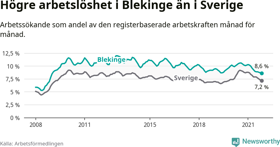 Graf: Arbetslöshet i Blekinge län och Sverige