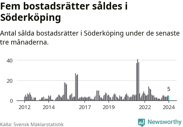Graf: Antal sålda bostadsrätter i Söderköpings kommun