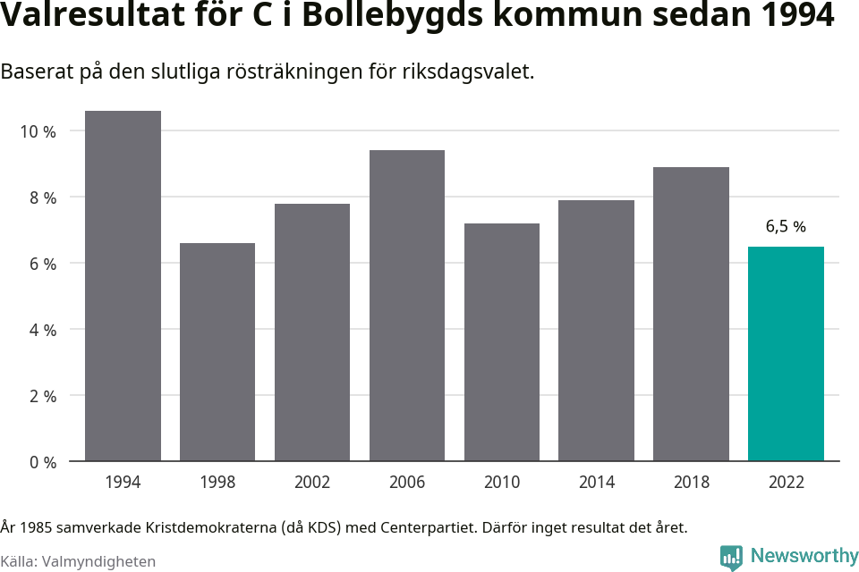 Centerpartiets resultat över tid