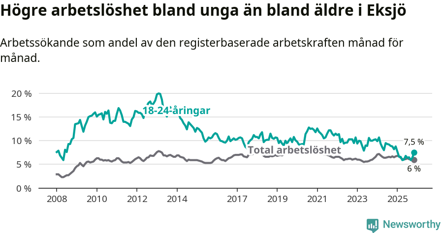 Graf: Skillnad i arbetslöshet mellan unga och hela befolkningen i Eksjö kommun