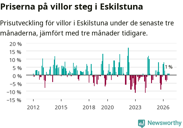 Graf: Prisutveckling för villor i Eskilstuna kommun