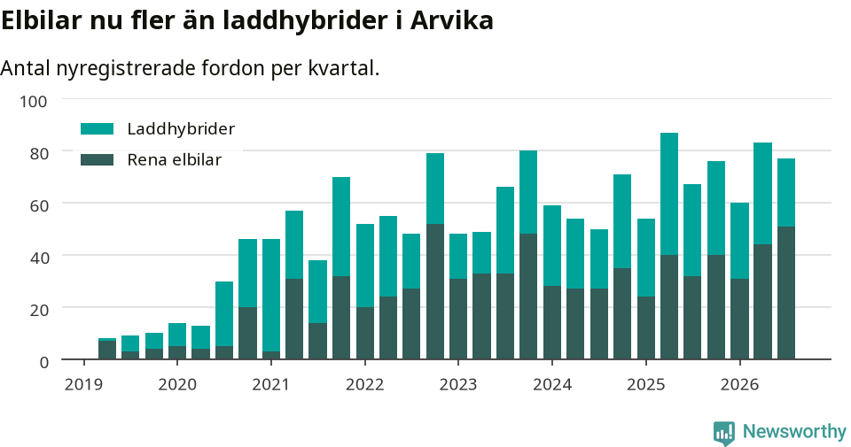 Graf: Antal nya laddhybrider och elbilar över tid