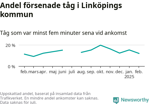 Graf över andel försenade tåg per månad
