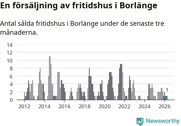 Graf: Antal sålda fritidshus i Borlänge kommun