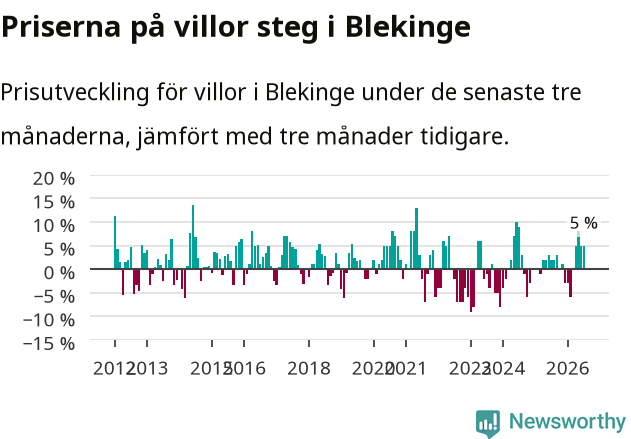 Graf: Prisutveckling för villor i Blekinge län