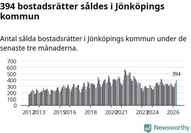 Graf: Antal sålda bostadsrätter i Jönköpings kommun