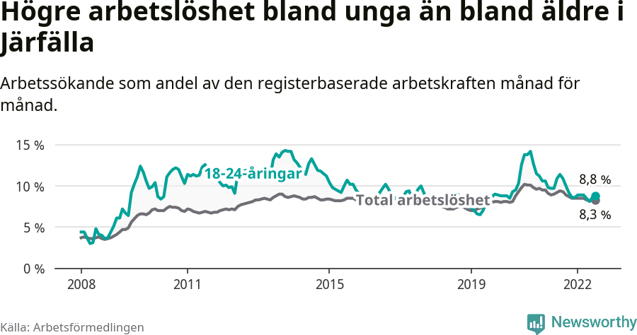 Graf: Skillnad i arbetslöshet mellan unga och hela befolkningen i Järfälla kommun
