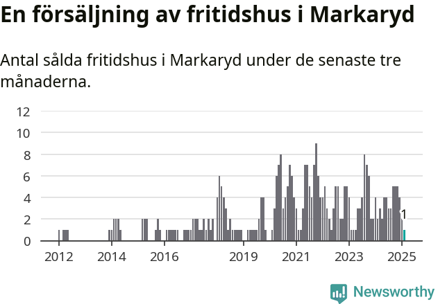 Graf: Antal sålda fritidshus i Markaryds kommun