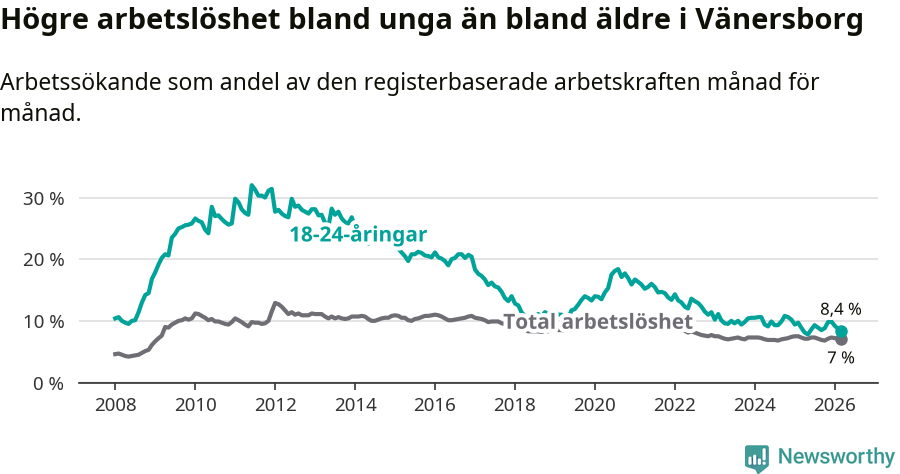 Graf: Skillnad i arbetslöshet mellan unga och hela befolkningen i Vänersborgs kommun
