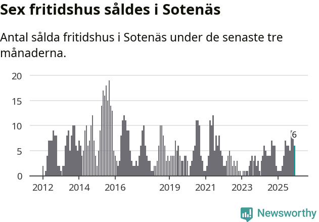 Graf: Antal sålda fritidshus i Sotenäs kommun