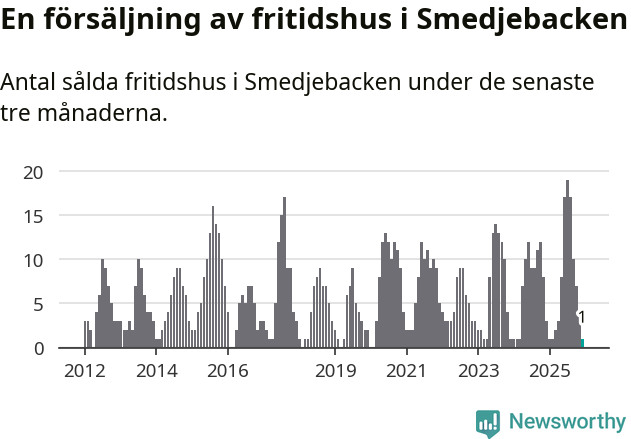 Graf: Antal sålda fritidshus i Smedjebackens kommun