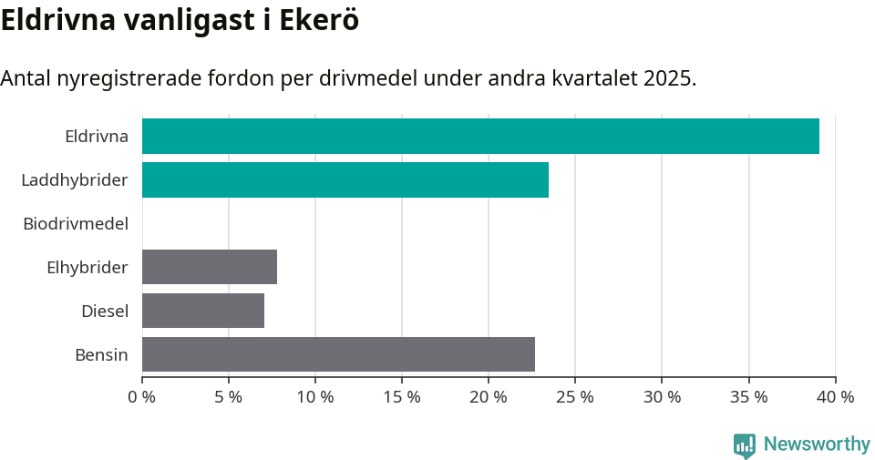 Graf: Antal nyregistrerade fordon per drivmedel