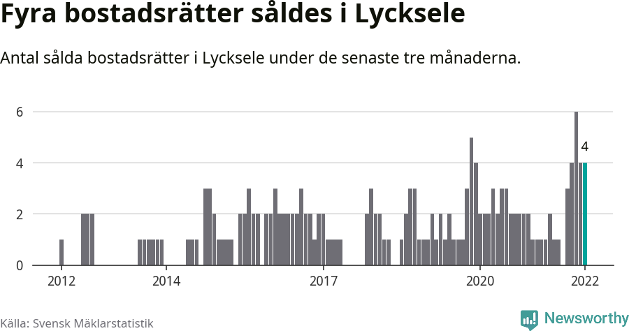 Graf: Antal sålda bostadsrätter i Lycksele kommun