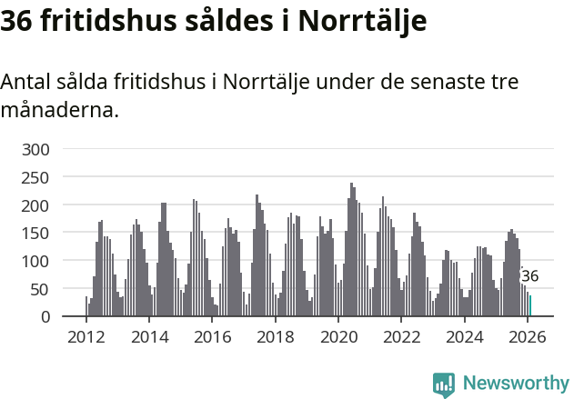Graf: Antal sålda fritidshus i Norrtälje kommun