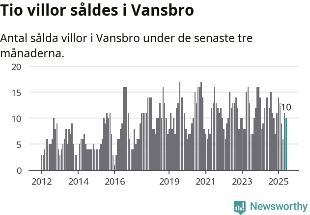 Graf: Antal sålda villor i Vansbro kommun