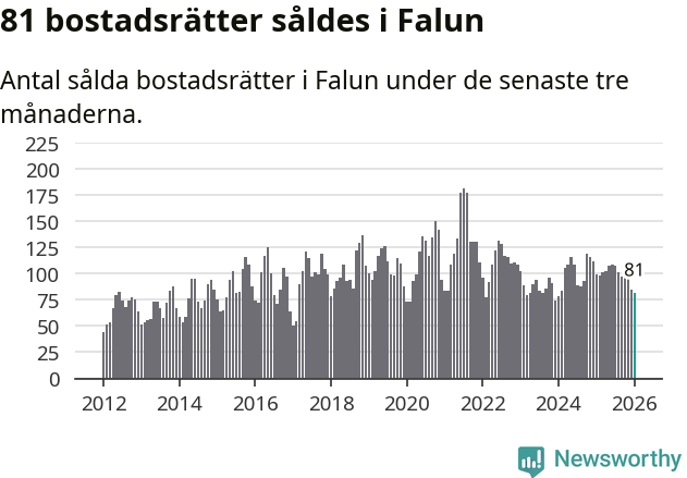 Graf: Antal sålda bostadsrätter i Falu kommun