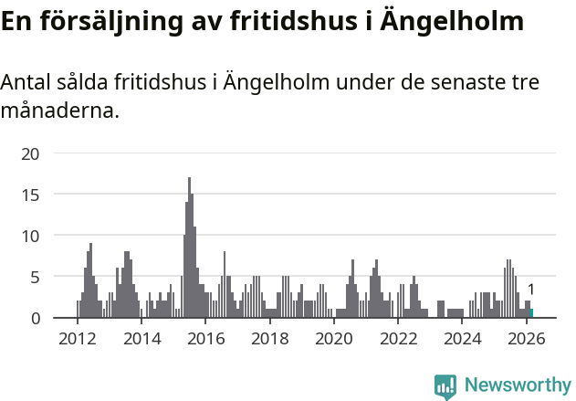 Graf: Antal sålda fritidshus i Ängelholms kommun