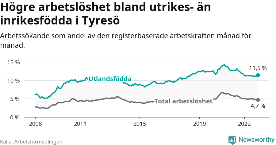 Graf: Skillnad i arbetslöshet mellan utrikesfödda och hela befolkningen i Tyresö kommun