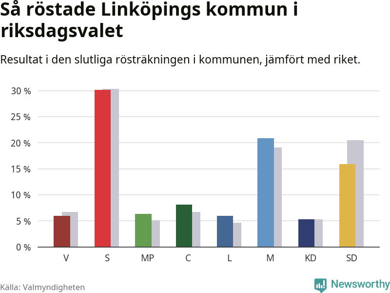 Graf: Så röstade Linköpings kommun i riksdagsvalet, jämfört med riket
