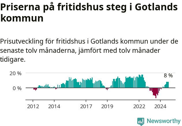 Graf: Prisutveckling för fritidshus i Region Gotland