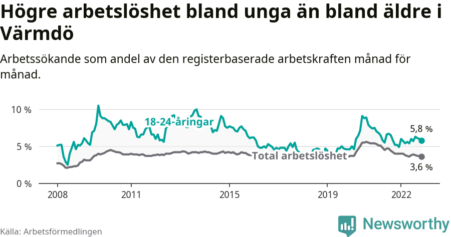 Graf: Skillnad i arbetslöshet mellan unga och hela befolkningen i Värmdö kommun