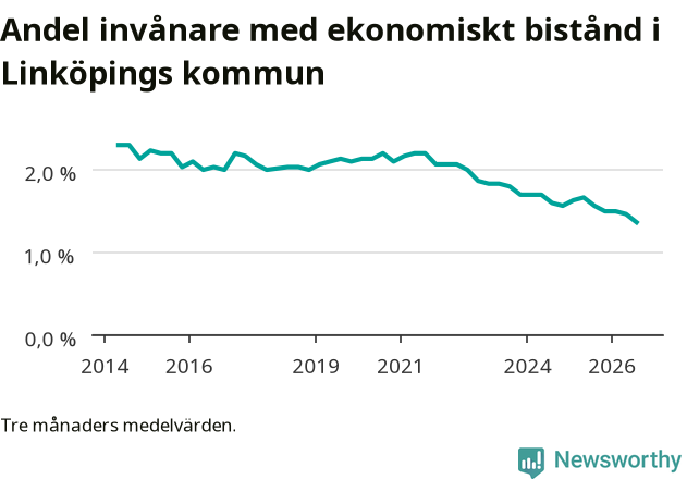 Graf över andelen biståndstagare per tremånadersperiod