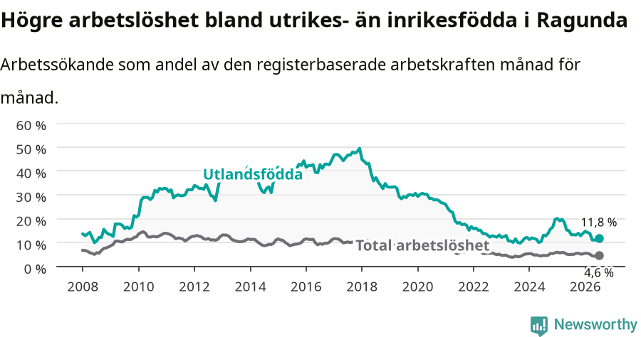 Graf: Skillnad i arbetslöshet mellan utrikesfödda och hela befolkningen i Ragunda kommun