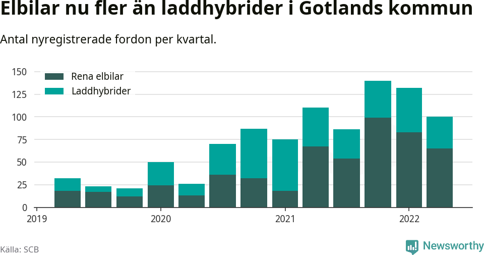 Graf: Antal nya laddhybrider och elbilar över tid
