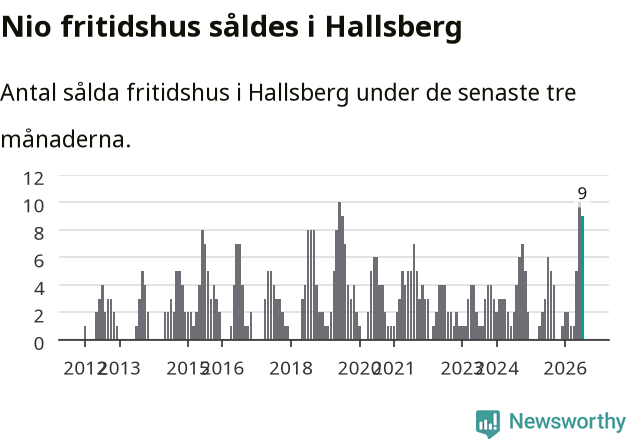 Graf: Antal sålda fritidshus i Hallsbergs kommun