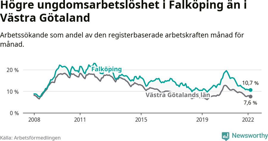 Graf: Arbetslöshet bland unga i Falköpings kommun och Västra Götalands län