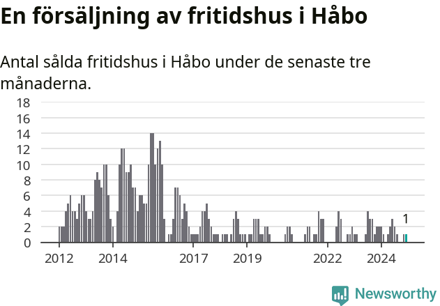 Graf: Antal sålda fritidshus i Håbo kommun