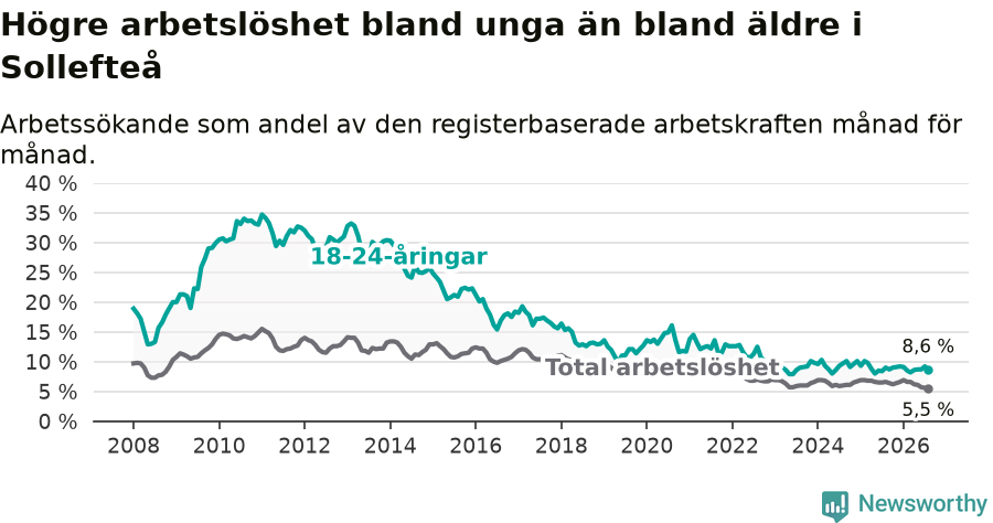 Graf: Skillnad i arbetslöshet mellan unga och hela befolkningen i Sollefteå kommun