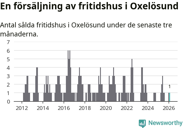 Graf: Antal sålda fritidshus i Oxelösunds kommun