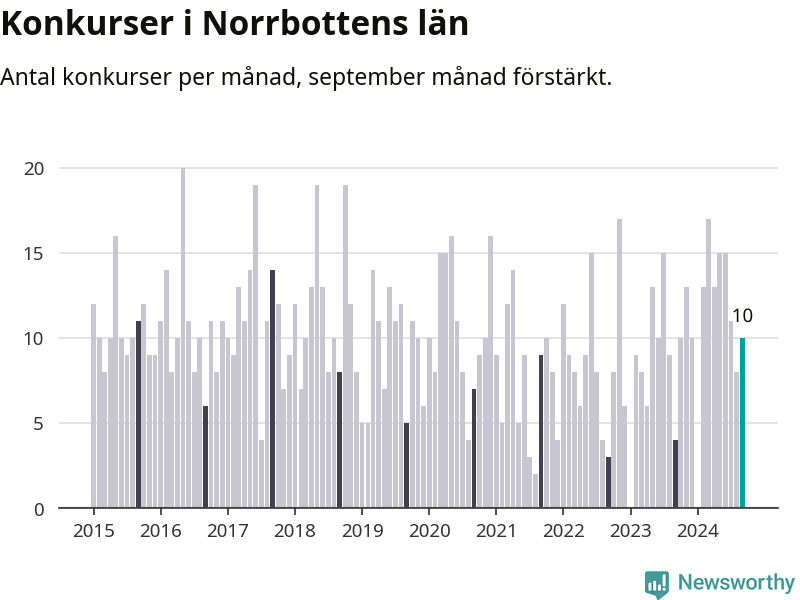 Graf: Antal konkurser per månad i Norrbottens län