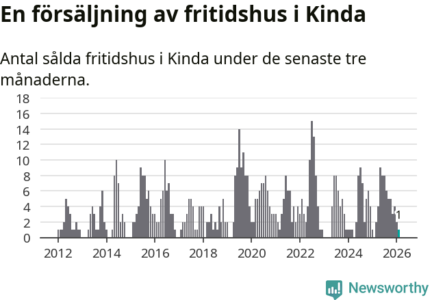 Graf: Antal sålda fritidshus i Kinda kommun