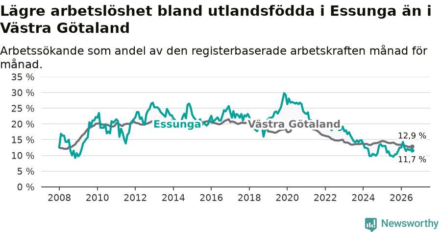 Graf: Arbetslöshet bland utrikesfödda i Essunga kommun och Västra Götalands län