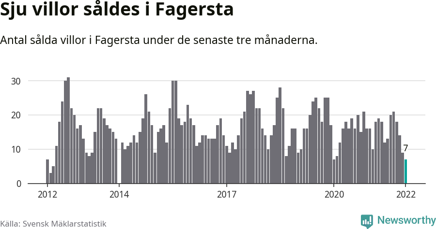 Graf: Antal sålda villor i Fagersta kommun
