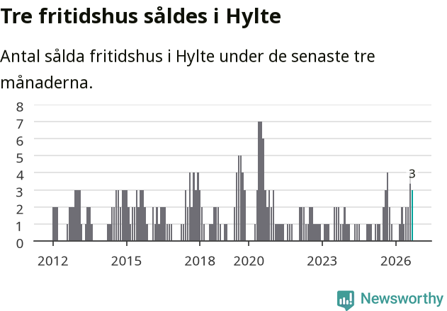 Graf: Antal sålda fritidshus i Hylte kommun