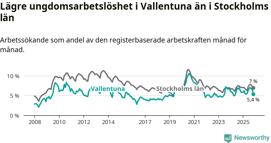 Graf: Arbetslöshet bland unga i Vallentuna kommun och Stockholms län