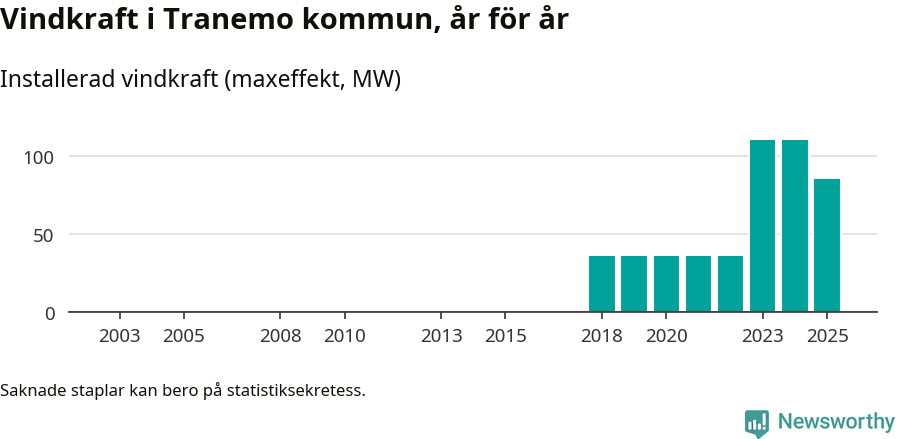 stapeldiagram som visar den totala installerade effekten från år till år.